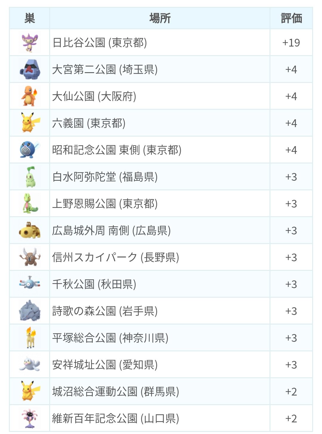 ポケモンgo攻略 みんポケ 本日9時頃にポケモンの巣の定期変更が行われました 日比谷公園 エイパムの巣 大宮第二公園 ノズパスの巣 などに変わっています 全国のポケモンの巣まとめ T Co 1dujl9v8ab ポケモンgo T Co Jlqkx00vcv