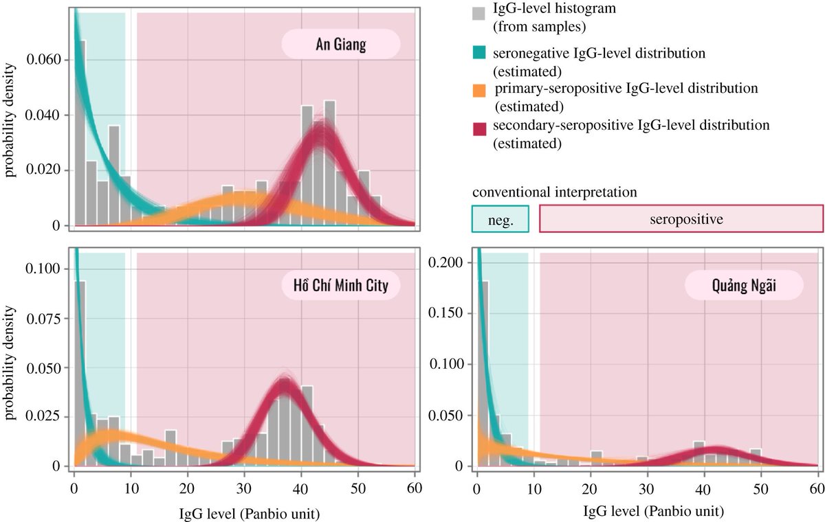 Adam Kucharski (@adamjkucharski) on Twitter photo Using dengue serology to infer historical primary and secondary infections - nice paper by <a href="/hannahhec/">Hannah Clapham</a> and colleagues royalsocietypublishing.org/doi/full/10.10… Using dengue serology to infer historical primary and secondary infections - nice paper by <a href="/hannahhec/">Hannah Clapham</a> and colleagues royalsocietypublishing.org/doi/full/10.10…