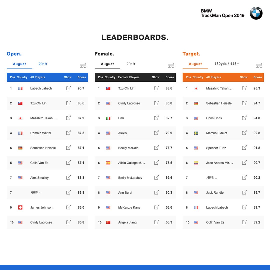 TrackmanGolf's tweet photo. Current leaders in the #BMWTrackManOpen
Want to join?
Visit https://t.co/sAHWyhOy87 for more information. https://t.co/cNUPlZT6x1
