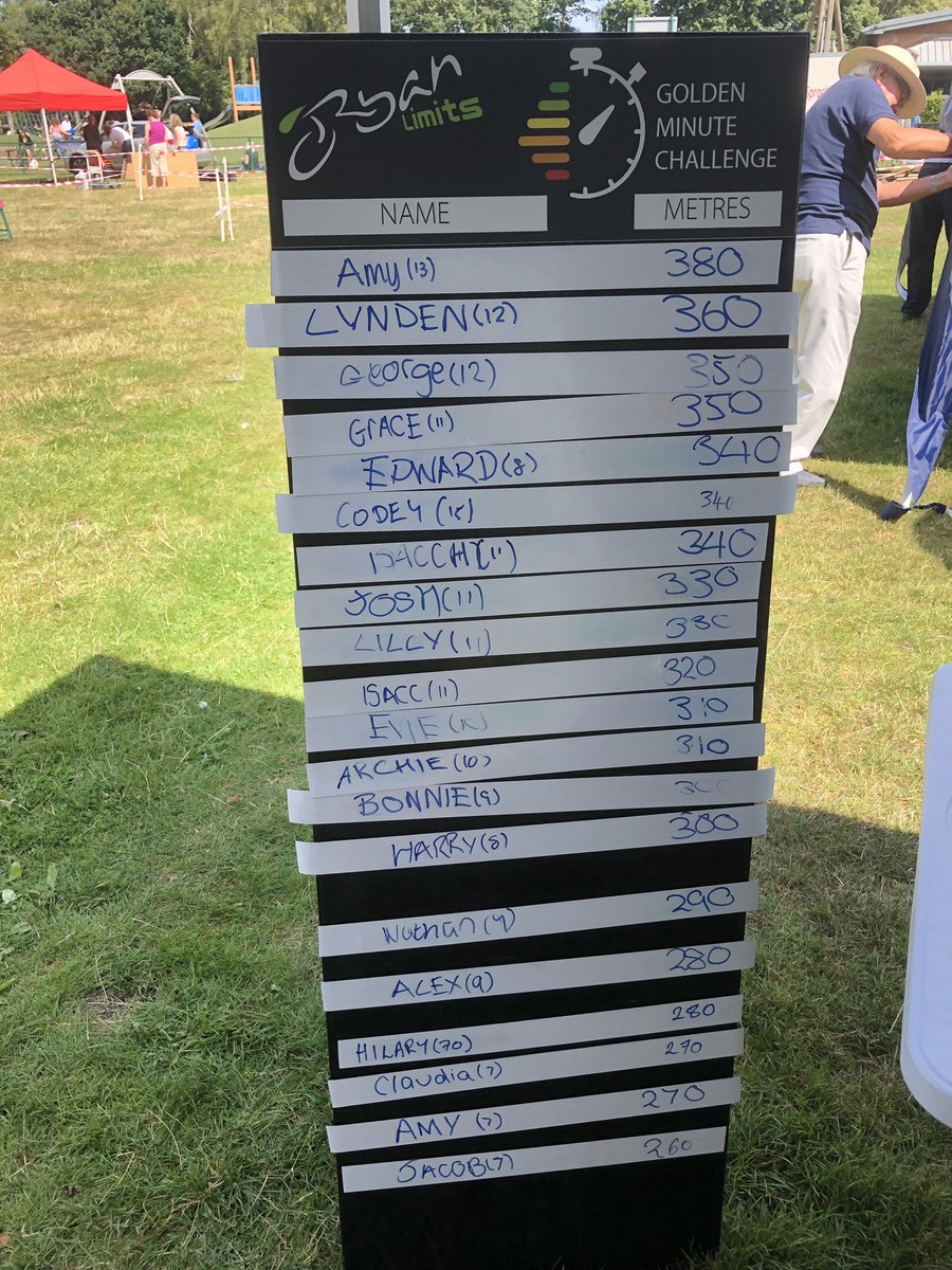 We had an amazing day yesterday with <a href="/MJWokingham/">My Journey Wokingham</a> ! We had an amazing day with so many people taking on our challenge! Take a look at the final leaderboard for the day!