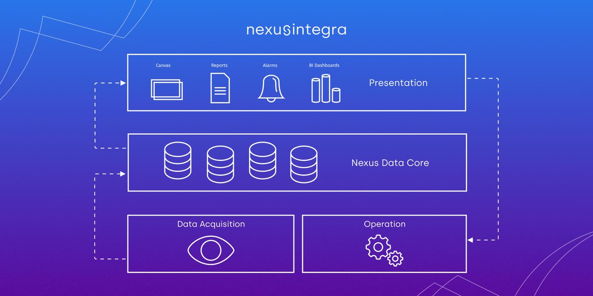 nexusintegra's tweet image. Nexus Integra consist of a three-layer powerful structure that helps corporations to integrate, acquire, standardize, unify, manage and show the data in a very easy way. Contact us! 🙂 buff.ly/315FmCn #IIoT #BigData #LetDataFlow🚀