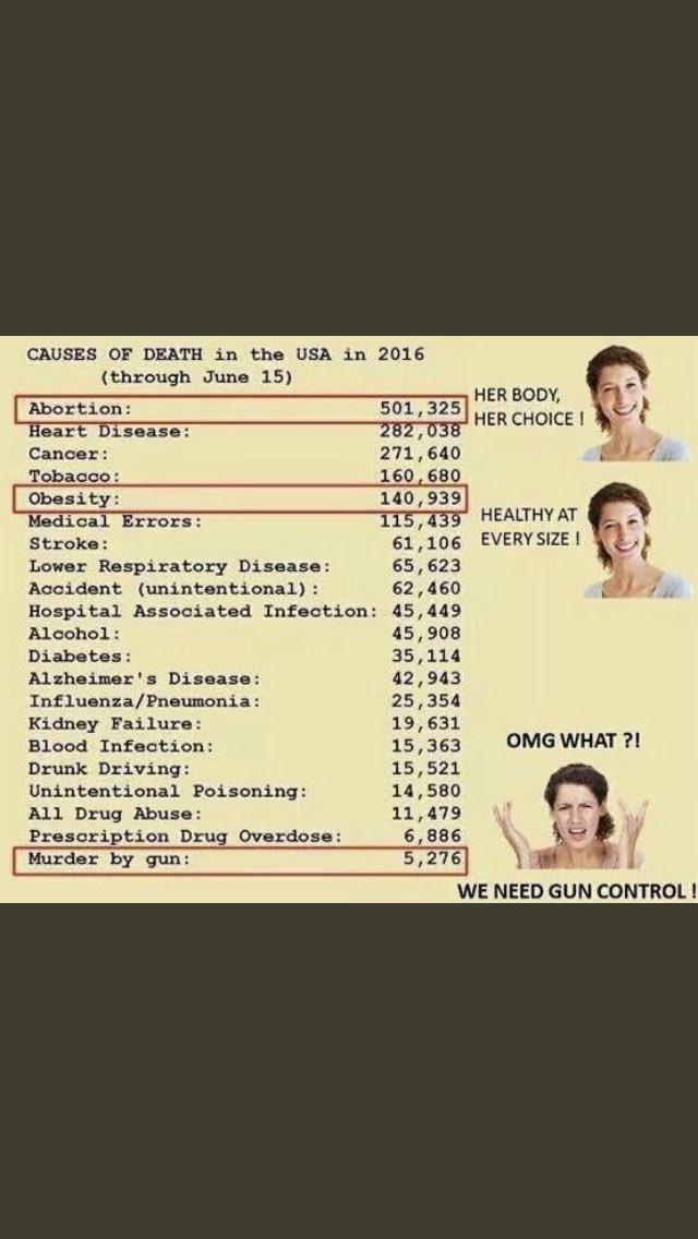 Lolly7774Christ's tweet image. Annddddd we loose way more from abortion! #gunrights #guncontrol #GunControlFixesNOTHING