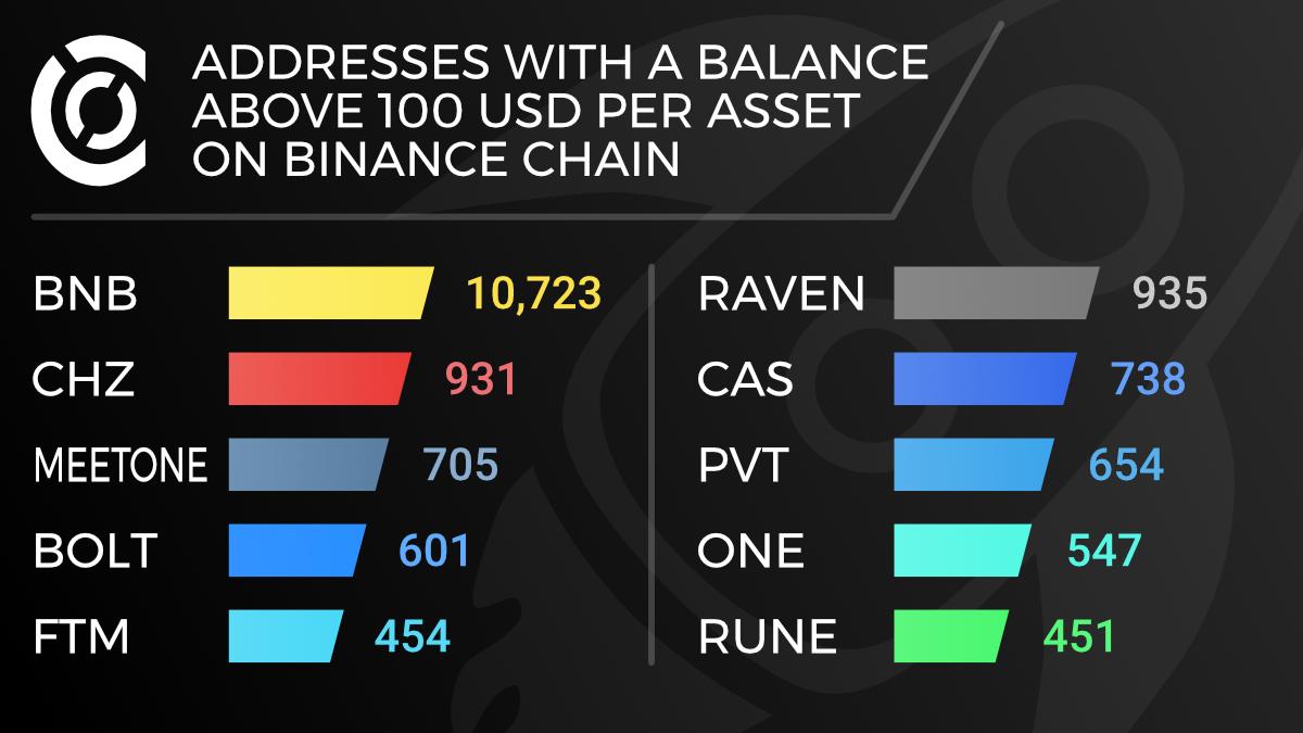 ChrisOtt's tweet photo. An increasing number of tokens is issued on Binance Chain. The following graphic shows the ones, that have the highest amount of addresses with a balance over 100 USD. Featuring $BNB, $RAVEN, $CHZ, $CAS, $MEETONE, $PVT, $BOLT, $ONE, $FTM and $RUNE. #crypto https://t.co/DpChuz0B04