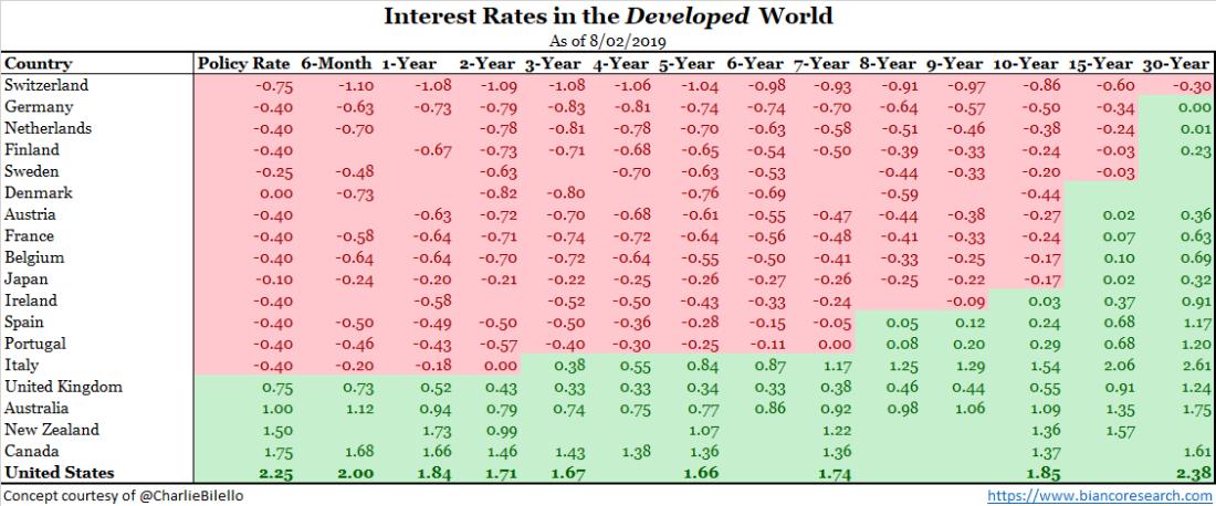 danielnye2's tweet photo. Most developed world government debt is at negative interest rates #rates #bonds #government #treasuries https://t.co/RrpbOgHQyP