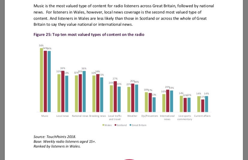 marcwebber's tweet photo. The Welsh listen to more radio than anyone else in UK (source: OFCOM).
Local news is second-most important thing Welsh listeners want to hear (source: OFCOM).
So, why has OFCOM overseen a decline in choice of local news sources?
Time to change. #datganoli
https://t.co/KBSbAh29KX https://t.co/Lo3pgFHShn
