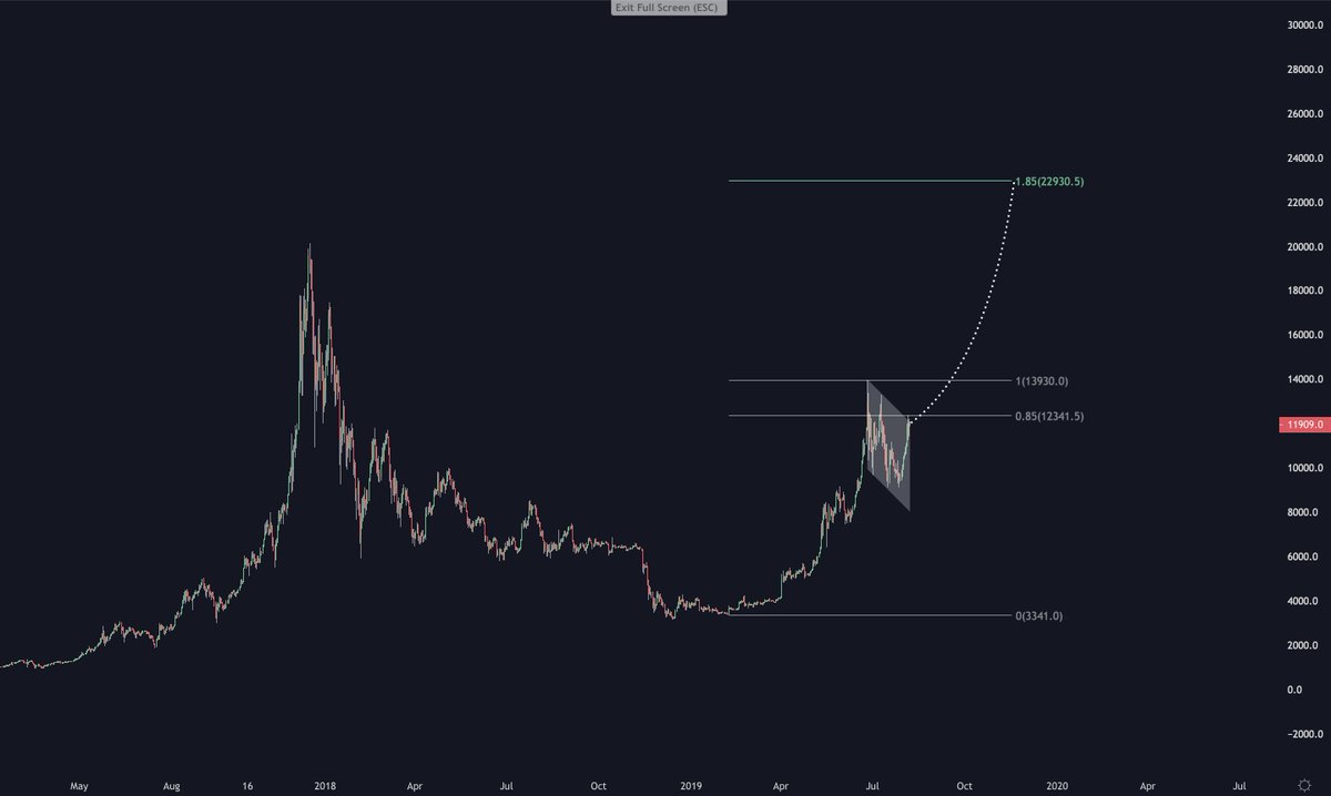 $BTCUSD: Textbook Bull Flag. 20K soon.

Sometimes it's just that simple. 

Especially during bull markets.