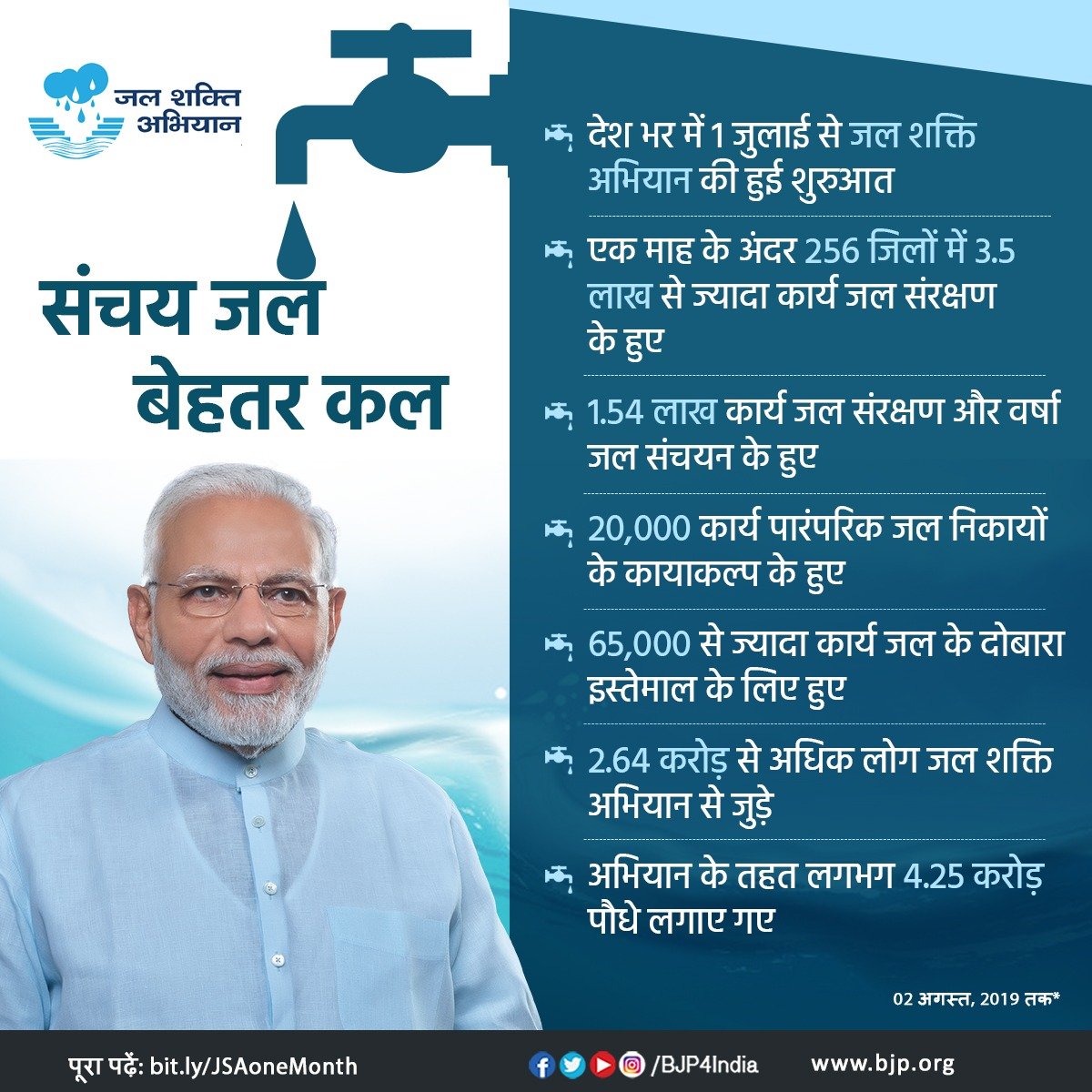 BJP4India's tweet photo. संचय जल, बेहतर कल

🚰देश में 1 जुलाई से जल शक्ति अभियान की हुई शुरुआत 

🚰256 जिलों में 3.5 लाख से ज्यादा कार्य जल संरक्षण के हुए

🚰1.54 लाख कार्य जल संरक्षण, वर्षा जल संचयन के हुए

🚰65,000 से ज्यादा कार्य जल के दोबारा इस्तेमाल के हुए

🚰2.64 करोड़ से अधिक लोग अभियान से जुड़े https://t.co/iKwdIfkonH