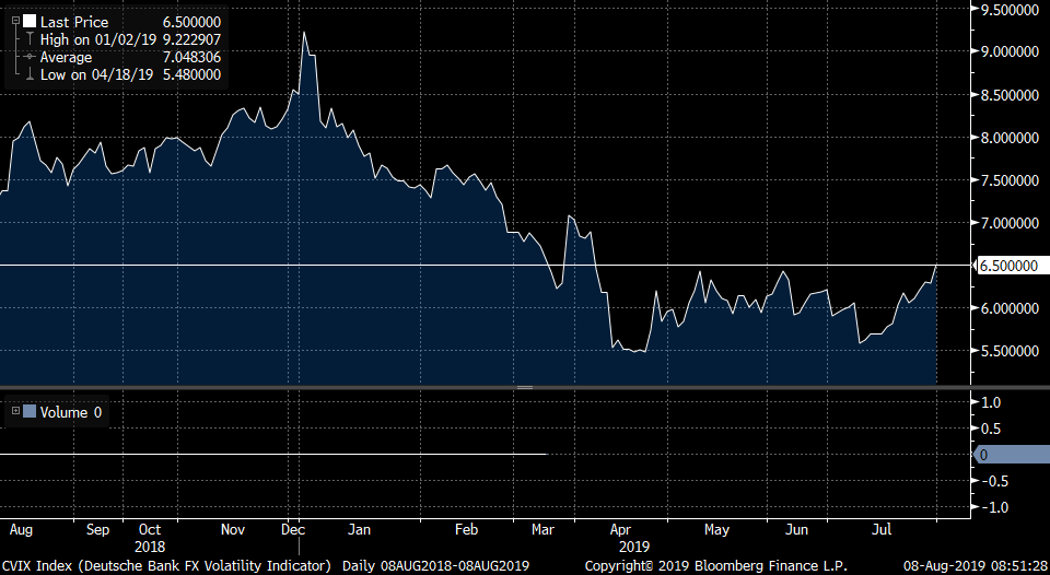 Dutchraordinary's tweet photo. It's so good to be back!

#FXvolatility reached the highest level in almost four months yesterday, hopefully boding an eventful end to the Summer! #CVIX https://t.co/5PC4DKeohv