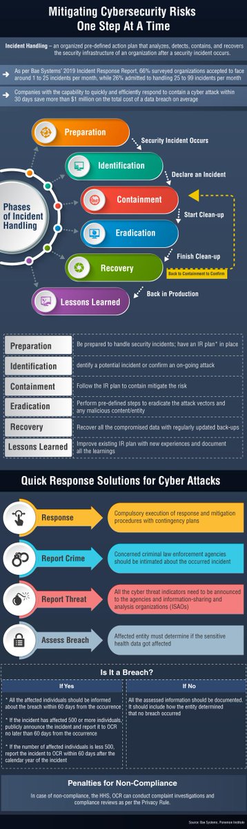 ingliguori's tweet image. 🛡 #CyberAttack - Quick Response Solutions 👉🏼 buff.ly/2JNVsdc
- #Privacy Rule
- #Security Rule
@antgrasso @USCyberMag @Cybersecinsider @KaiGrunwitz
@YuHelenYu @vg_fco @Lago72 @cybersecboardrm

#databreach #cybercrime #cybersecuirty #infosec #DataProtection #dataprivacy