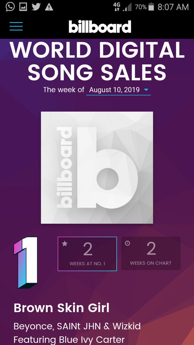 "Brown Skin Girl" by <a href="/Beyonce/">BEYONCÉ</a> ft <a href="/wizkidayo/">Wizkid</a> has debuted at #1 on Billboard World Digital Song Sales
