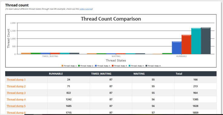 ycrash_rca's tweet photo. Let us see how to generate memory-related micrometrics? Fig: Growing RUNNABLE state Thread count (graph from https://t.co/FrZQQ5Ilk7)
https://t.co/On4zFAQQhu
#Heapsizemicrometric #Threadrelatedmicrometrics
#THREADSTATES #Threadstacktracen #programmaticRESTAPI #GCThroughput https://t.co/j0wtfPG53u