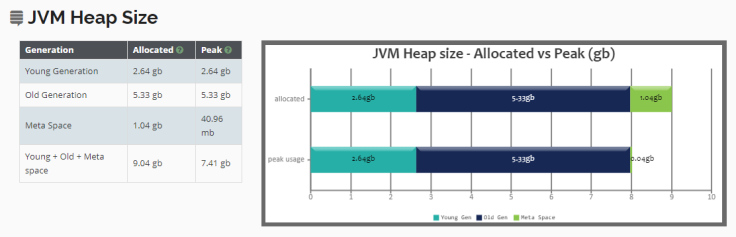ycrash_rca's tweet photo. Let us see how to generate memory-related micrometrics? Fig: Growing RUNNABLE state Thread count (graph from https://t.co/FrZQQ5Ilk7)
https://t.co/On4zFAQQhu
#Heapsizemicrometric #Threadrelatedmicrometrics
#THREADSTATES #Threadstacktracen #programmaticRESTAPI #GCThroughput https://t.co/j0wtfPG53u