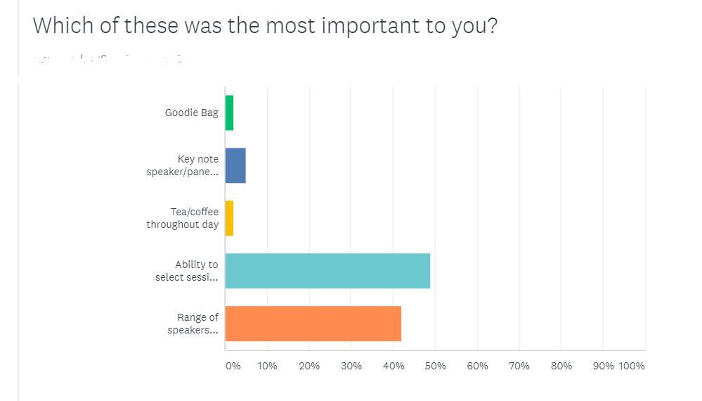 TeamEnglishNC's tweet photo. You attended the event, you've seen the video - but what did you *really think to the event? We asked you what was the impost important?
The ability to select sessions in advance, and the range of speakers we organised were top of your list! #TENC19 https://t.co/BhRpUidoFh