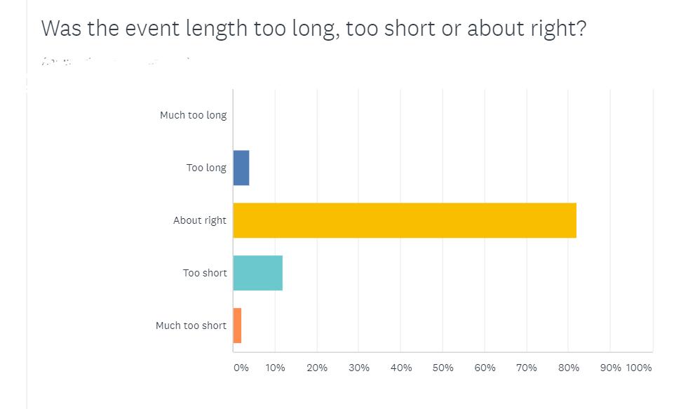 TeamEnglishNC's tweet photo. You attended the event, you've seen the video - but what did you *really think to the event? We asked you what was the impost important?
We took you back to the classroom and asked you to sit in sessions all day - but was the day too long? #TENC19 https://t.co/XB728oM7ey