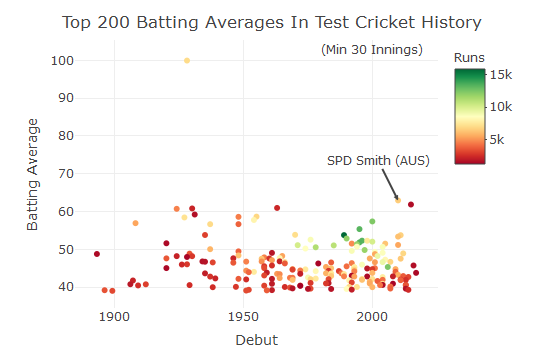 ocfitz1's tweet photo. Had a look at the best batting averages in test history across eras. Whilst more players have averaged over 40 than ever before, Smith still stands out for his time (still not comparable to Bradman though). See link for interactivity: https://t.co/68FVtihq8d https://t.co/8uOCaIU7Oq