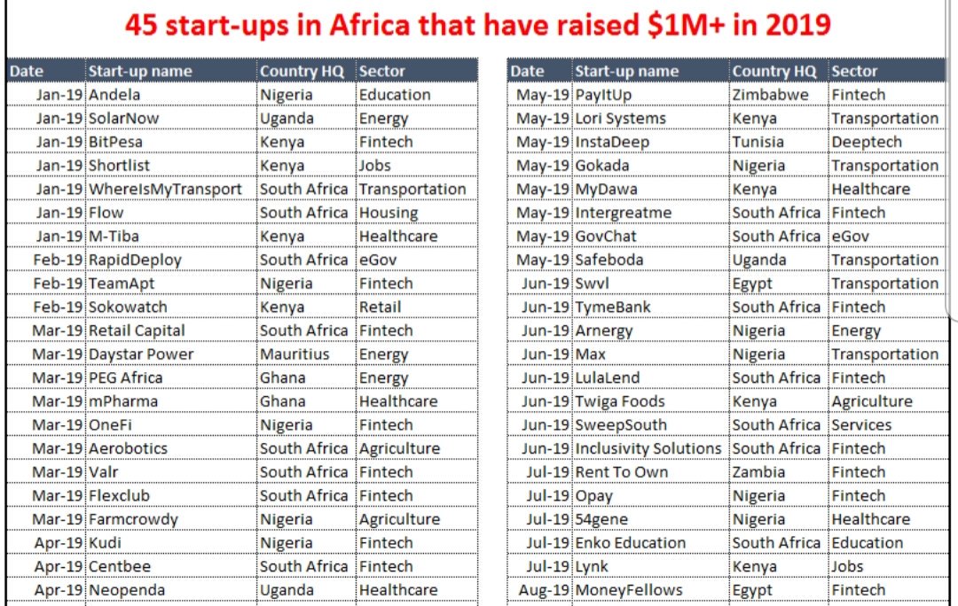 Toutes les startups ayant levé plus d'un milion de dollars en Afrique en 2019. Significative augmentation vs 2017 mais domination anglophone à 98%!  Txs <a href="/MaxBayen/">Maxime Bayen</a> poke <a href="/Fanny_Dauchez/">Fanny Dauchez</a>