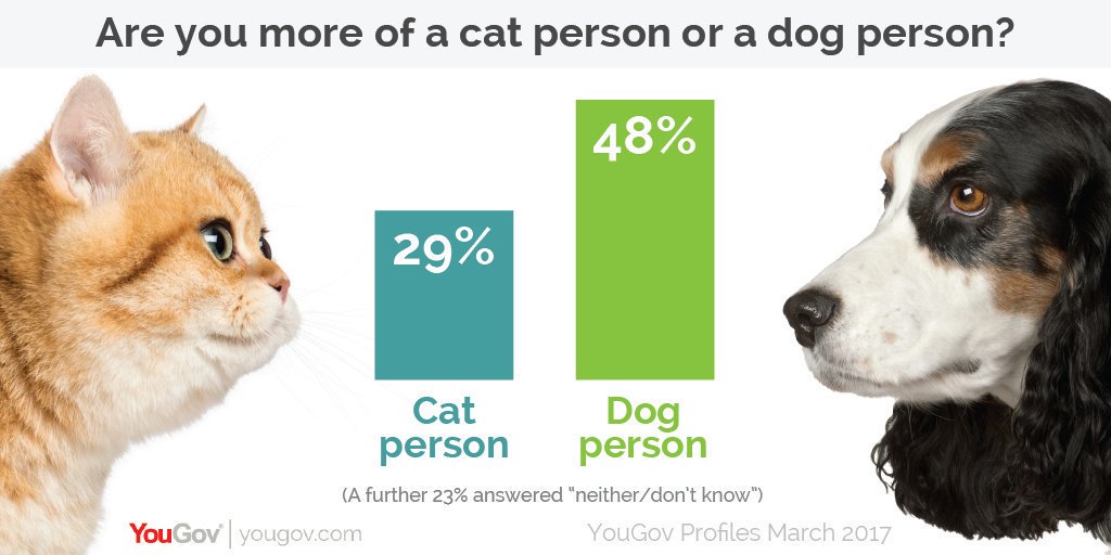 YouGov's tweet photo. #InternationalCatDay might be an inappropriate time to mention that Britons are more likely to be dog people than cat people (48% vs 29%)... https://t.co/z6sjFXQ531