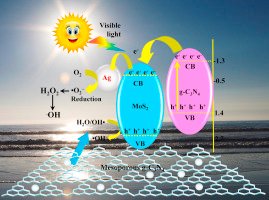 ApplMaterToday's tweet image. Superior visible light photocatalysis and low-operating temperature VOCs sensor using cubic Ag(0)-MoS2 loaded g-CN 3D porous hybrid (Lin) @UCBerkeley @uppsalauni #VOCSensor #photocatalysis sciencedirect.com/science/articl…
