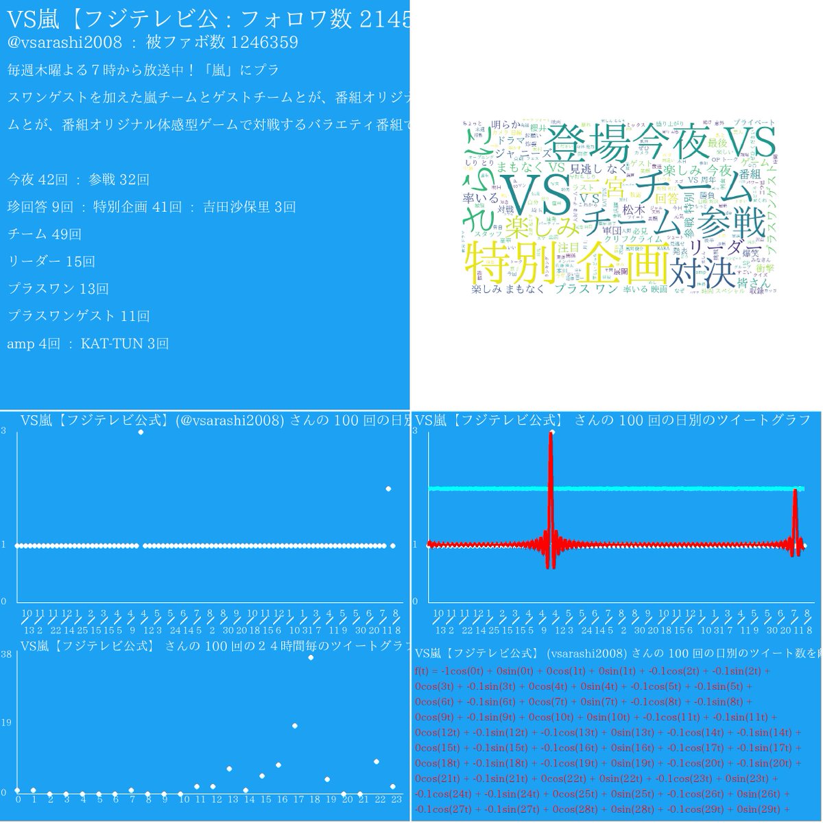 Trendmathbot 数学 言語 トレンドワード Vs嵐 を含む 84 件のツイートの単語データ解析です 有吉 27回 櫻井 14回 録画 10回 言葉以上 10回 ゼミ 23回 スタッフ 6回 Rt Vsarashi08 Vs嵐 フジテレビ公式 毎週木曜よる7時から放送中