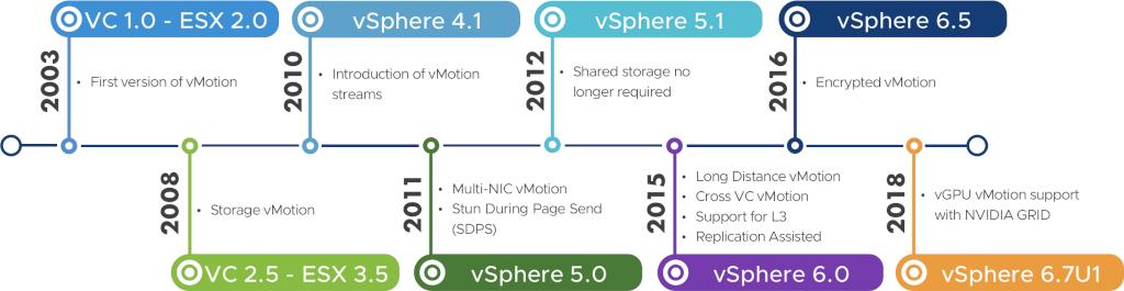 VMwarevSphere's tweet photo. Pop the hood, because we're taking a look at the vMotion Process. Learn more by reading our blog: https://t.co/RgTndzIWz8 https://t.co/DNlHumUryl
