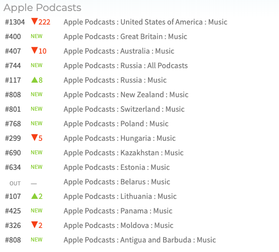 Podcast Charts Top 100