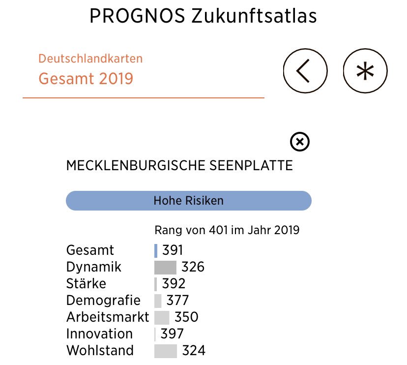gisgeojack's tweet photo. #MSE steht schlecht da im #Zukunftsatlas von PROGNOS. Welche Maßnahmen plant unser Landrat, unsere Wirtschaftsförderung und @ManuelaSchwesig? Wir müssen aktiv werden, damit MSE echte Perspektiven für junge Familien bietet. Bild: Handelsblatt-App https://t.co/HETrFZSsyk https://t.co/xRdgDS8sSn