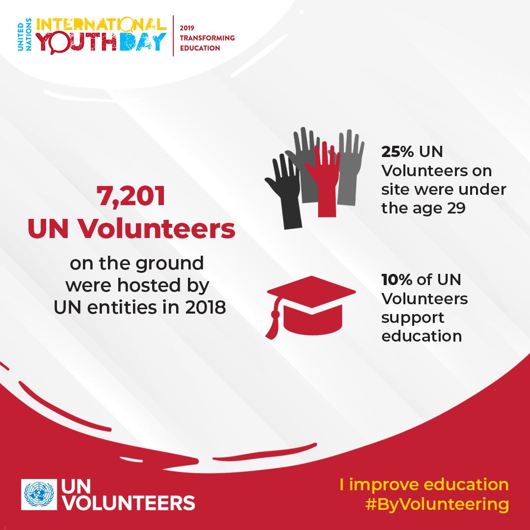 UNVolunteers's tweet photo. Engaging youth is a key factor for the achievement of #2030agenda. UNV continues to provide youth with opportunities to volunteer, also to enhance education. Join our IYD campaign▶️ https://t.co/L2al2raVaV and tell us how you advance SDG4 #ByVolunteering!
#IYD2019 #31DaysofYOUth https://t.co/hG07uoVrvq