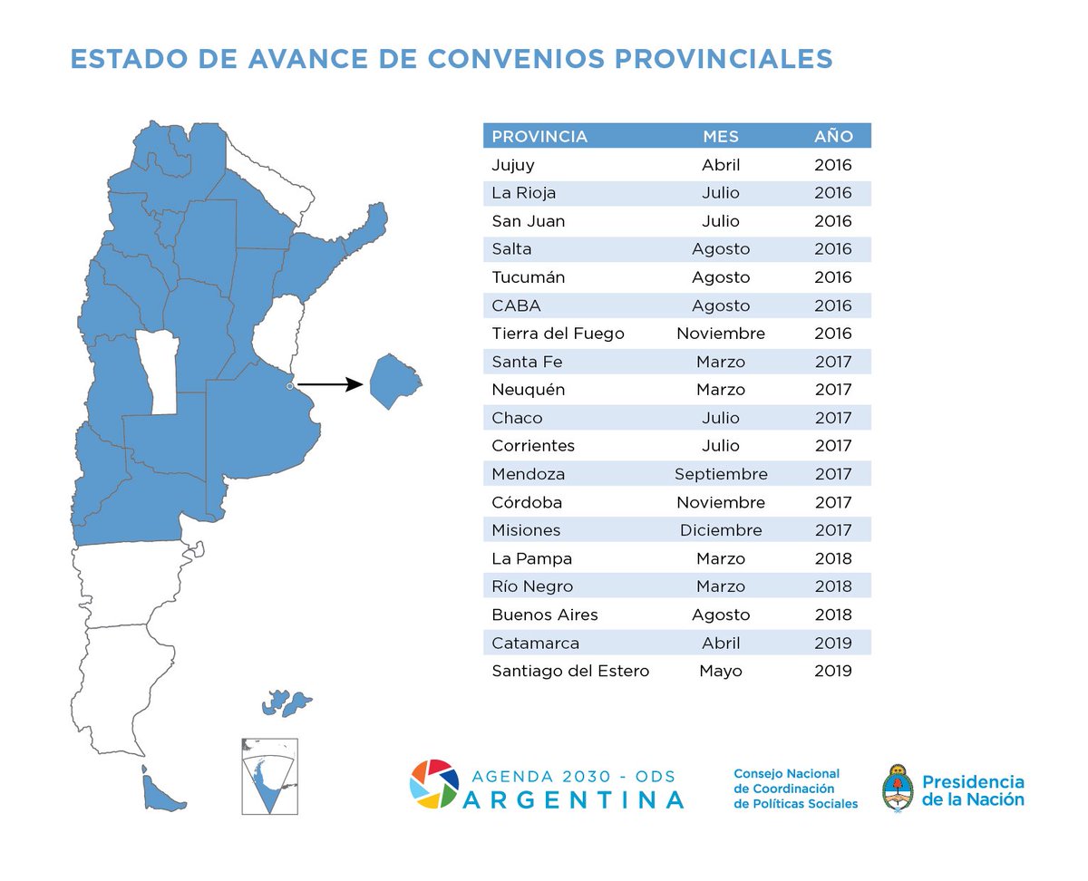 CNCPS_oficial's tweet photo. ☝️¿Sabías que ya firmamos convenio con 19 provincias para trabajar conjuntamente por la #Agenda2030 y los #ODSArgentina?
👉Enterate más en: https://t.co/ajCj7JA6Lo

#TrabajandoJuntos #ODS https://t.co/cvD2PqrzVV