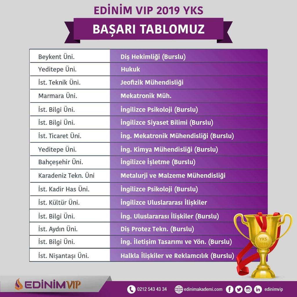 Edinimvip's tweet photo. YKS yerleştirme sonuçlarıyla üniversite hayatına adım atan öğrencilerimizi tebrik ediyoruz.
Üniversite eğitim hayatlarında da aynı başarıyı göstermelerini temenni ediyor, başarılar diliyoruz.
#edinimakademi #yks2019 #yksbaşarıtablosu #gururumuz #başarı https://t.co/AHvgvc7RiN