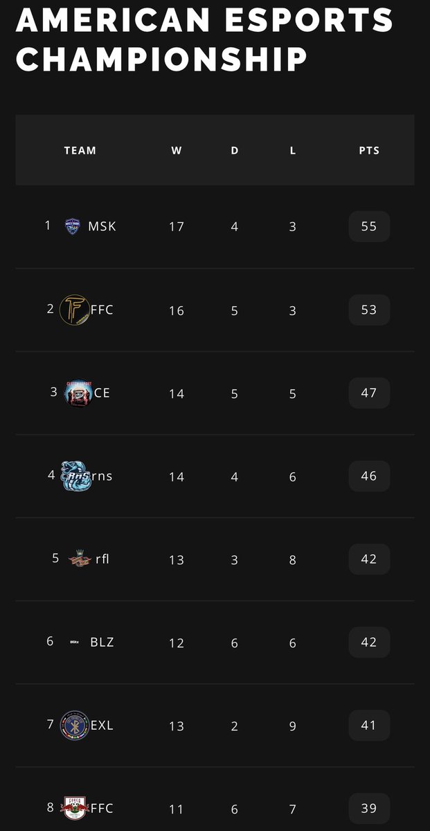 xFusionFC's tweet photo. 🚨 FULL TIME VPG American ESports Championship 🚨
⚽Matchday 12⚽️

Vs Golden Boys: 1-0 W
@juan_mejia14 ⚽️🏅
@Omar13va👟
De_Gea_1991 👐🏼 x3

Vs Royal Flush : 4-2 W
Real-Quiet- ⚽️⚽️⚽️👟🏅
@juan_mejia14⚽️
@Omar13va 👟
Erozze 👟
MVP__JMillz 👟
De_Gea_1991 👐🏼 x8 

@VPGAmericas https://t.co/Hg1TEKqzrP
