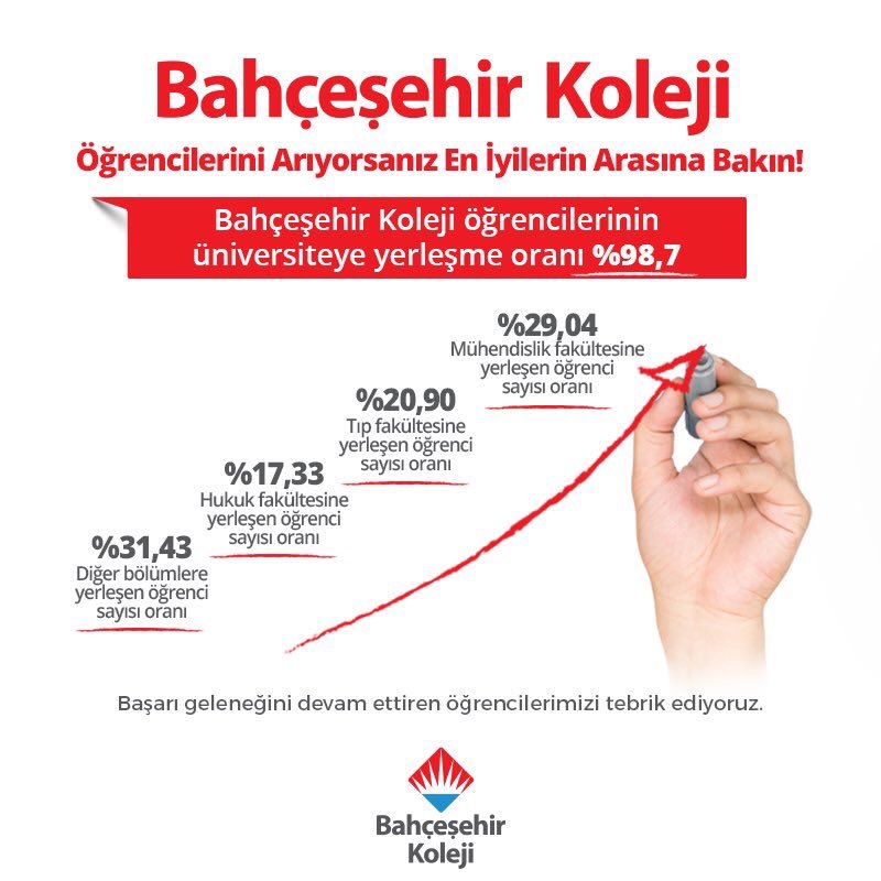 “Bahçeşehir Koleji Öğrencileri Arıyorsanız En İyilerin Arasına Bakın”
Bahçeşehir Koleji öğrencilerinin üniversiteye yerleşme oranı 🌟%98,7🌟
Başarı geleneğini devam ettiren öğrencilerimizi tebrik ederiz. #bahçeşehirkoleji #yks2019