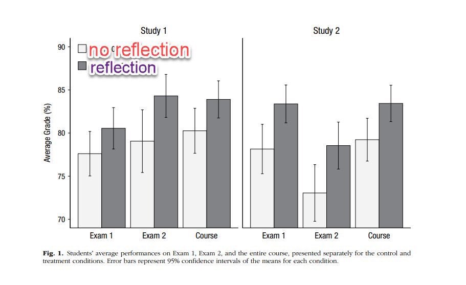 emollick's tweet photo. I recently tweeted about a teaching intervention that doesn’t work, but how about two that do! One of my favorites is reflection. These papers show that giving people time to reflect increases test scores by 23% to 33%.  1/3 https://t.co/0zXYv3jwhO https://t.co/vkIea0xqsx