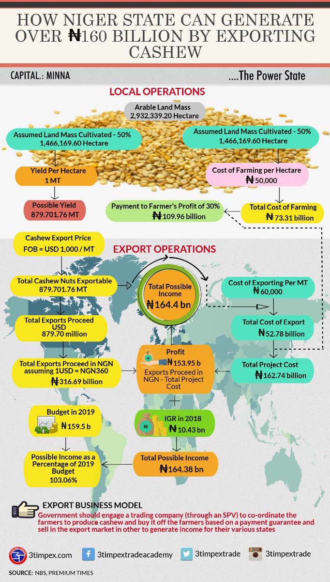3timpextrade's tweet photo. How @NigerStateNG can generate over N164.38bn in the production and exportation of #cashew with proper Public and Private Partnership through a SPV @abusbello @GovNiger #export #trade #exports @TradePDP @bayemibo https://t.co/LoDMC9yU0j