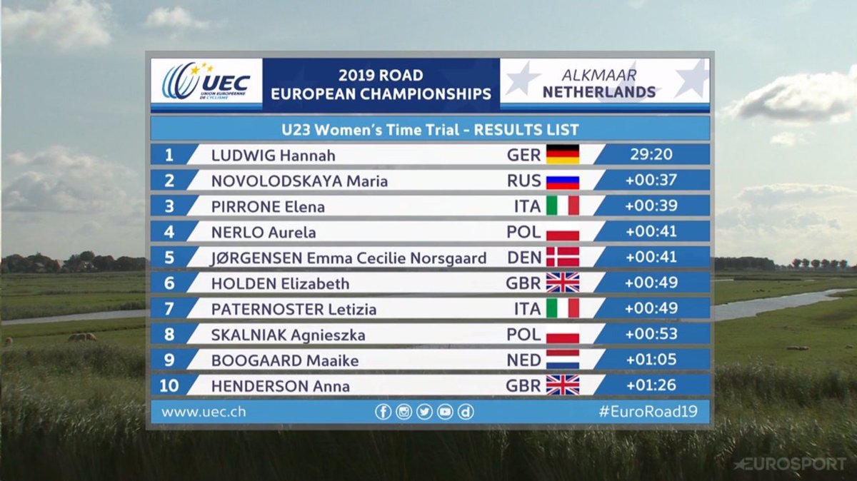 Laemmedimarco's tweet photo. Seconda medaglia per l'Italia 🇮🇹 agli Europei di #ciclismo! 🚴🏻♂️
Elena #Pirrone sale sul podio della cronometro femminile Under23.💪🏻
Un prezioso bronzo per lei! 🥉
#Alkmaar2019 🇪🇺 https://t.co/C8UlewQ9rM