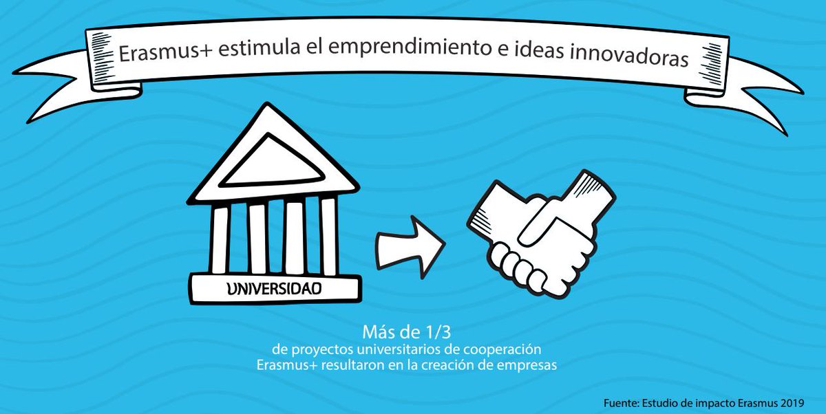 📌 DATOS #ErasmusPlus 
Erasmus+ estimula el emprendimiento y fomenta las ideas innovadoras 🇪🇺🎉 

<a href="/CienciaGob/">Ministerio de Ciencia, Innovación y Universidades</a> <a href="/EUErasmusPlus/">Erasmus+</a>