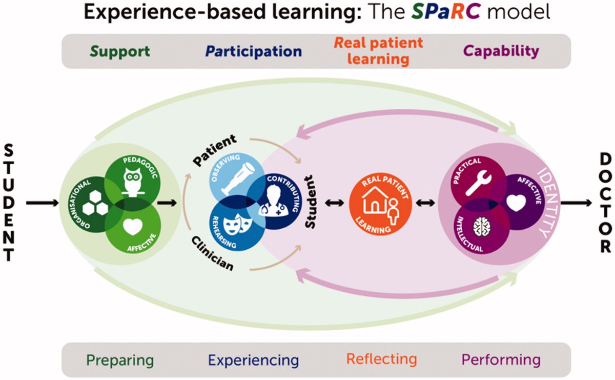 gillespie_hj's tweet photo. Wondering about how to best teach medical students in clinical settings?
Read our new paper: Experience Based Learning (ExBL): Clinical Teaching for the 21st Century 👇🏼🌟
https://t.co/eSwkFUx3jW
#SPaRC #ExBL https://t.co/92Am2ia0n0