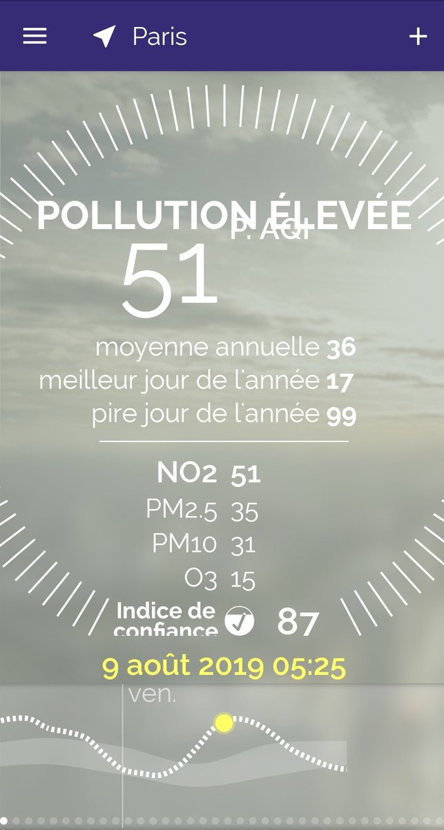 LCAParis's tweet image. #PointPollution #PARIS 
8 &amp;amp; 9 #août rien de réjouissant 😡👎
#PollutionDeLAir 
#QualiteDeLAir