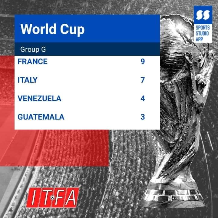 Itfafrance's tweet photo. RÉCAPITULATIF GROUP G 
ITFA WORLD CUP :

GUATEMALA vs FRANCE : 0-1
FRANCE vs GUATEMALA : 3-1

VENEZUELA - FRANCE : 1-0
FRANCE - VENEZUELA :  4-0

PROCHAIN MATCH : 
FRANCE vs ITALIE 
DIMANCHE 22H30
@ITFAIndependent https://t.co/qf41RR0Xmy