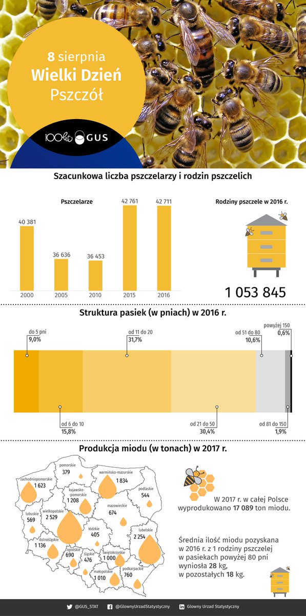 CymerJanusz's tweet photo. Dziś Wielki Dzień Pszczół :) jako fan pszczelarstwa i zwolennik jego rozwoju w Małopolsce, kilka ciekawych danych z grafik GUS i Lasów Państwowych źródło: GUS, Lasy państwowe #pszczoły #pszczelarstwo #małopolska #nowysącz #nowytarg #kraków #wielkidzieńpszczół #gus https://t.co/kC3PU5urOL