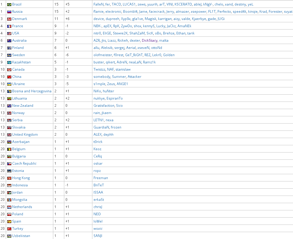 Alba_Csgo's tweet image. Nachdem alle Qualifier gespielt wurden ist es nun offiziell... Kein deutscher Spieler hat sich für das Major in Deutschland qualifiziert....
Schade...

Für wen wird jetzt gecheered? 🤔