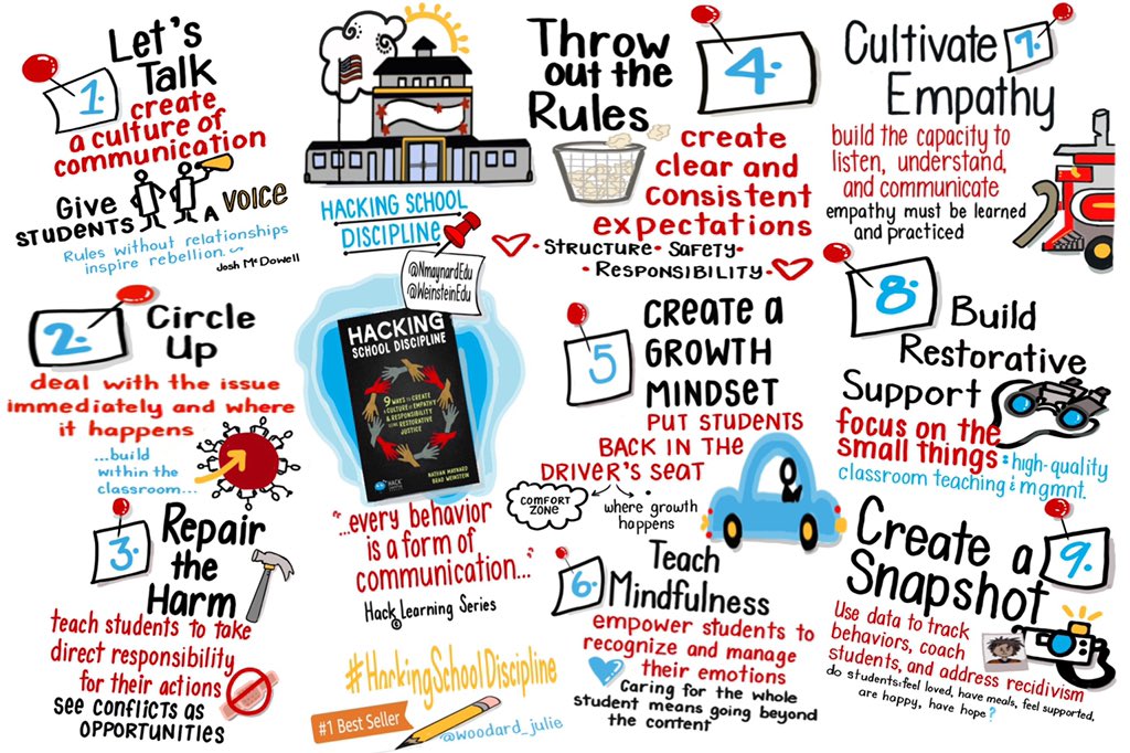 HighFiveK12's tweet photo. Kids need consequences. This is different than punishments. A consequence is when students are held accountable for repairing harm, is logical &amp; relates to the offense, and builds empathy. 

Punishments build fear or indifference &amp; don't teach empathy. 

https://t.co/F7ZRSrfpaI https://t.co/7KAxSeOxF3
