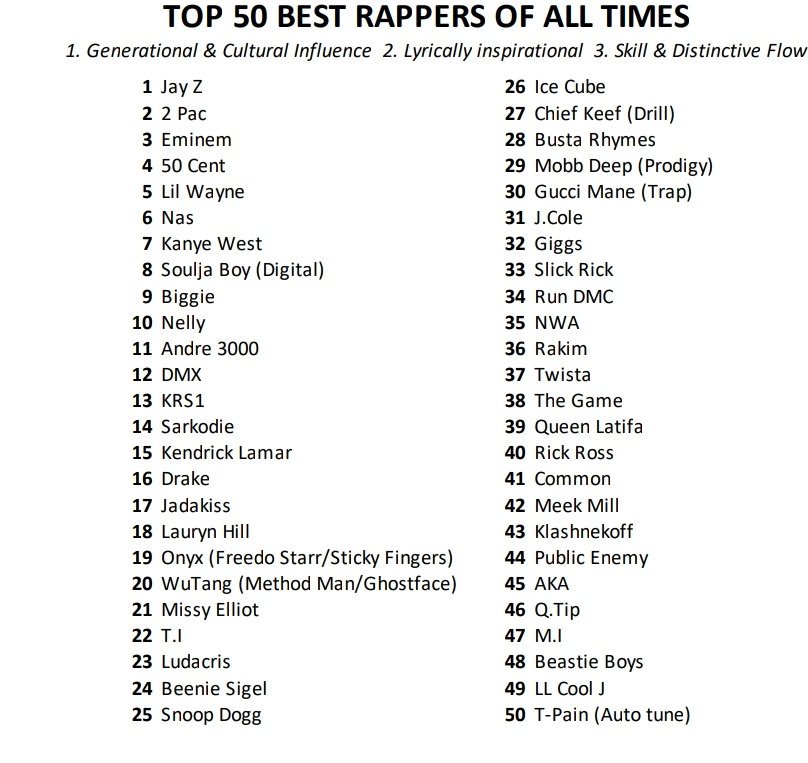 dlaworld's tweet photo. It appears the UKπ¬π§ Have come up with their own master list of worlds best rappers and criteria.
1.Generational & cultural influence
2. Lyrically Inspiring
3. Skill & Flow
Let us know what you think
ππ£#dlapr https://t.co/7L5L2CKsRi