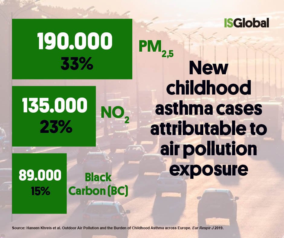 ISGLOBALorg's tweet photo. Today we have published a new study that estimates the burden of childhood #asthma in 18 European countries: up to 33% of new cases may be attributable to #AirPollution exposure 

Read more 👉https://t.co/R0Tszpm055

cc: @drrbcn @HaneenKhreis @natim_bcn https://t.co/pRWxFiRqGa