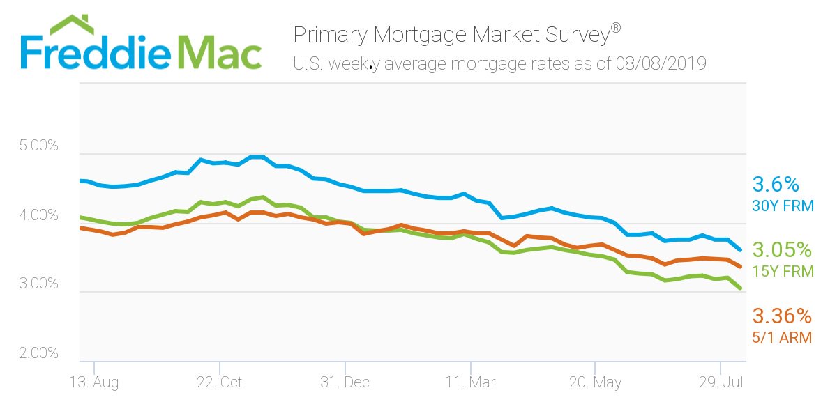 FreddieMac's tweet photo. Mortgage rates drop significantly: 30-Yr FRM rate avg. 3.60% and the 15-Yr FRM rate avg. 3.05%. https://t.co/Cj2GH9Tofy

Chief Economist @TheSamKhater: "There is a tug of war in the financial markets between weaker business sentiment and consumer sentiment." https://t.co/RtRPBETfAo