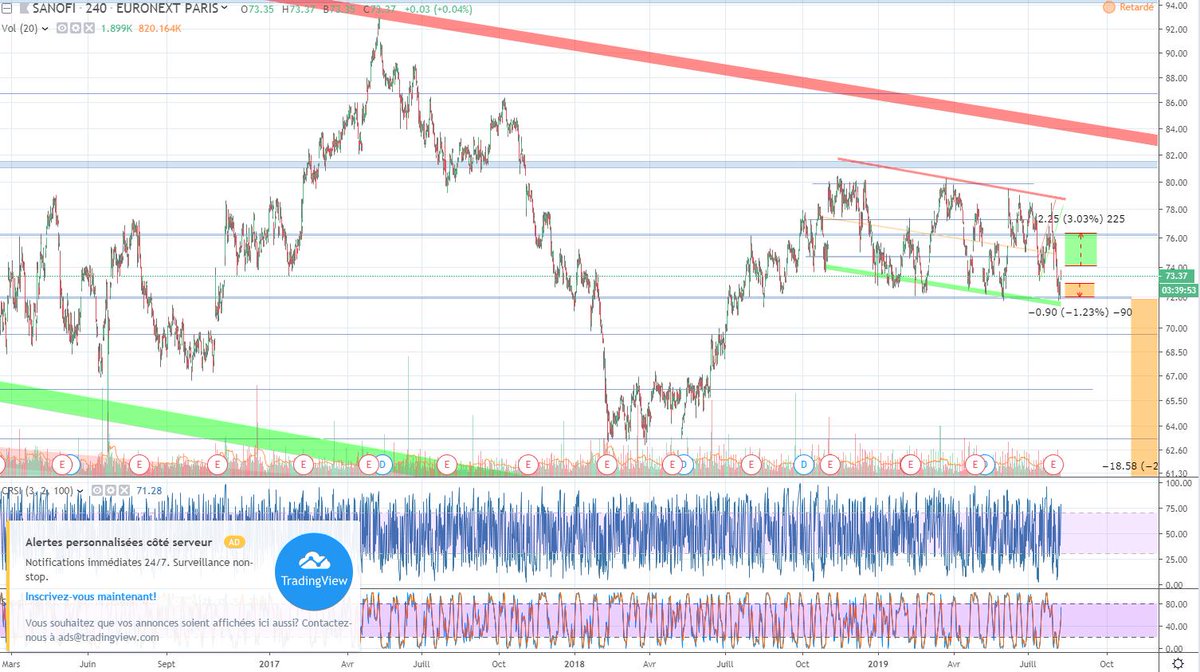 Genzyme Stock Chart