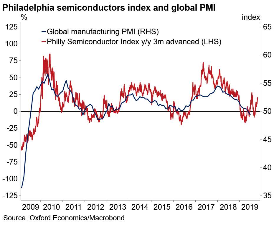 Philadelphia Semiconductor Index Chart