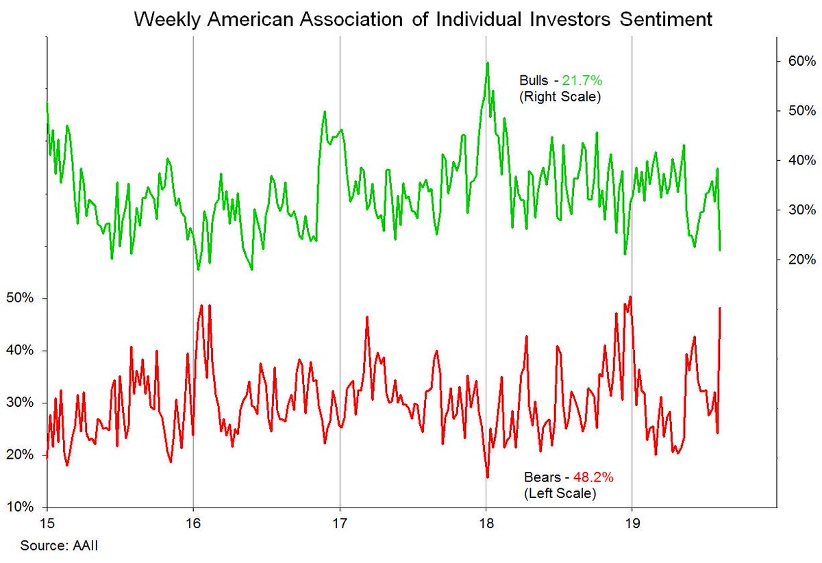 Aaii Investor Sentiment Chart