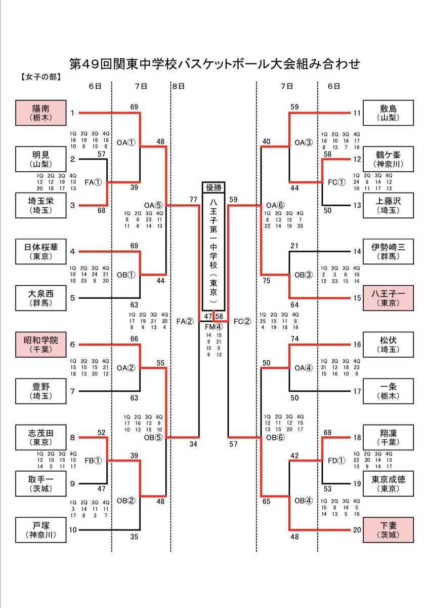 関東中学校バスケットボール大会 Hashtag On Twitter