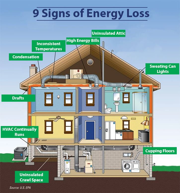 EnergyOneFoam's tweet photo. Key signs a home is under insulated &amp; what to do to decrease energy loss for more comfortable living: https://t.co/6WJmUSpQsi

#insulation #buildsmart #energyloss #energyefficiency #energysavings #HomeImprovement #home https://t.co/InQphm6pw7