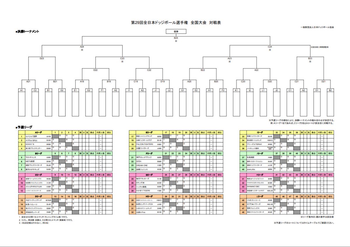 菅本 卓弥 第２９回全日本ドッジボール選手権全国大会 19年8月18日 日 茨城県水戸市 茨城県水戸市緑町2 3 アダストリアみとアリーナ ４８チーム 対戦表 19夏小ドッジ